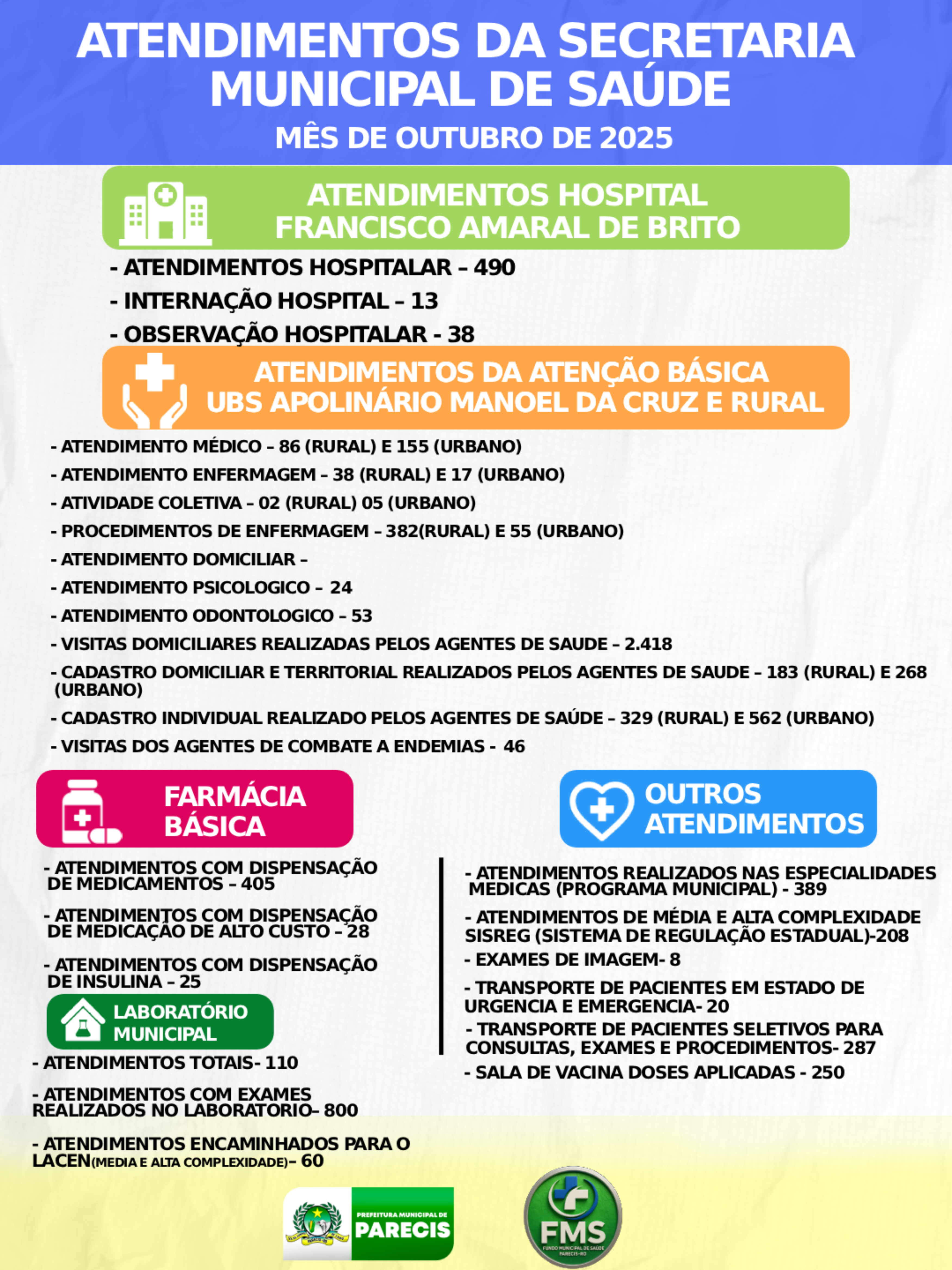 Relatórios de atendimentos da Secretaria  Municipal de Saúde